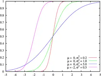 Cumulative distribution function for the normal distribution