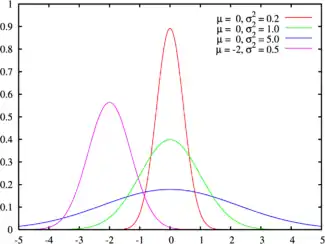 Probability density function for the normal distribution