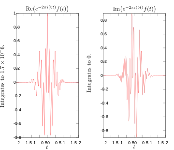 Real and imaginary parts of integrand for Fourier transform at 5 hertz