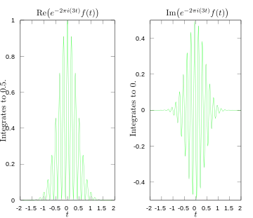 Real and imaginary parts of integrand for Fourier transform at 3 hertz