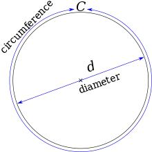 A diagram of a circle, with the width labeled as diameter, and the perimeter labeled as circumference