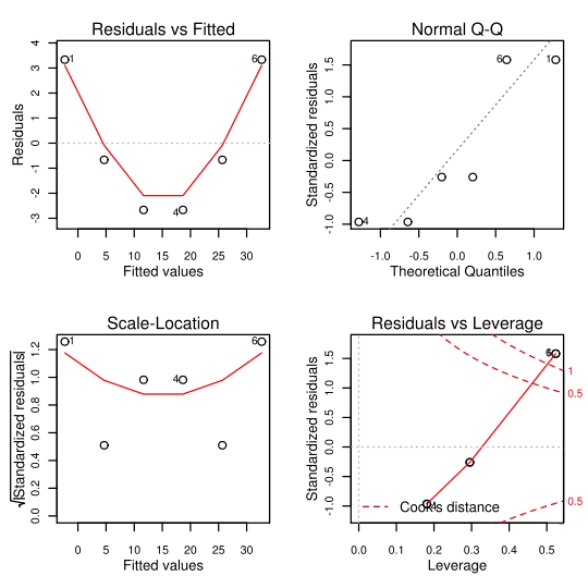 Diagnostic plots from plotting “model” (q.v. “plot.lm()” function). Notice the mathematical notation allowed in labels (lower left plot).