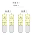 RAID 0+1: Several RAID 0 arrays are combined with a RAID 1