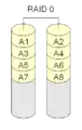 RAID 0 simply puts the different blocks on the different disks. There is no redundancy.