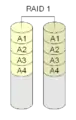 With Raid 1 every block is there on both disks