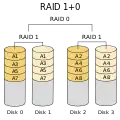 RAID 1+0: More robust than RAID 0+1; supports multiple drive failures, as long as no two drives that make a mirror fail.