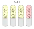 RAID 3 is much like RAID level 0. An extra disk is added that will hold a checksum for each block of data.