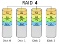 RAID 4 is similar to RAID level 3, but calculates parity over larger blocks of data