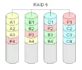 RAID 5 calculates special checksums for the data. Both the blocks with the checksum and those with the data are distributed over all disks.