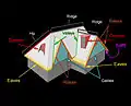 Diagram of the main parts of a pitched roof