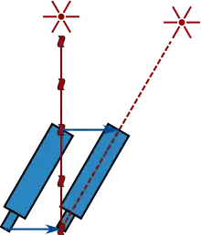 A star emits a light ray which hits the objective of a telescope. While the light travels down the telescope to its eyepiece, the telescope moves to the right. For the light to stay inside the telescope, the telescope must be tilted to the right, causing the distant source to appear at a different location to the right.