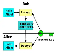 diagram showing encrypt with a key and decrypt process