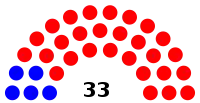 Composition of the Tennessee Senate