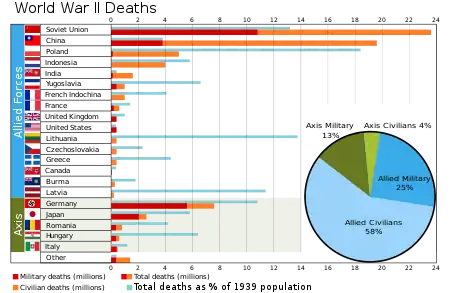 World War II death