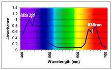 The absorption spectrum of chlorophyll, showing the transmittance wavelength (nm) that is measured by a Chlorophyll Content Meter to calculate the relative chlorophyll content