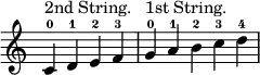 { \override Score.TimeSignature #'stencil = ##f \cadenzaOn c'4-0^"2nd String." d'-1 e'-2 f'-3 \bar "|" g'-0^"1st String." a'-1 b'-2 c''-3 d''-4 \bar "|" }