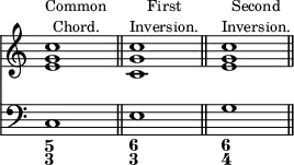 { \override Score.TimeSignature #'stencil = ##f \time 6/4 << \relative c'' { <c g e>1^\markup { \halign #-1 \smaller { \center-column { Common Chord. } } } s2 \bar "||" <c g c,>1^\markup { \halign #-1 \smaller { \center-column { First Inversion. } } } s2 \bar "||" <c g e>1^\markup { \halign #-1 \smaller { \center-column { Second Inversion. } } } s2 \bar "||" } \new Staff { \clef bass c1 s2 e1 s2 g1 s2 } \figures { < 5 3 >1 < _ >2 < 6 3 >1 < _ >2 < 6 4 >1 } >> }