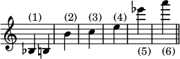 { \override Score.TimeSignature #'stencil = ##f \time 1/4 bes4*1/2^"(1)" b | b'4^"(2)" | c''^"(3)" | e''^"(4)" | ees'''_"(5)" | a'''_"(6)" \bar "||" }