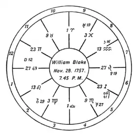 alt text=A circular design with twelve numbered segments and astrological symbols. At the center is the subject and his birth date, "William Blake Nov. 28. 1757. 7.45 P.M."