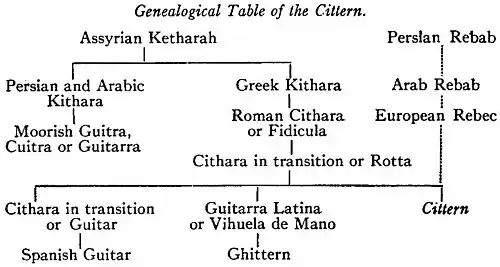 Britannica Cittern Genealogical Table.jpg