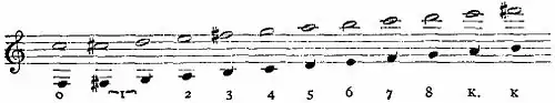 Britannica Clarinet Fundamental Scale and Second Register.jpg