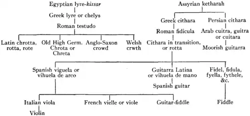 Britannica Crowd Violin Geneology.png