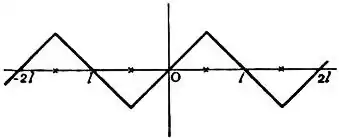 EB1911 - Fourier's series - Fig. 3.png