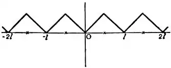 EB1911 - Fourier's series - Fig. 4.png