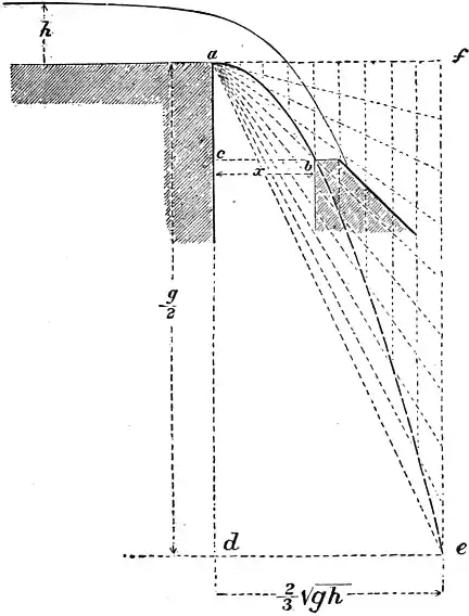 EB1911 - Hydraulics Fig. 57 - Weir.jpg