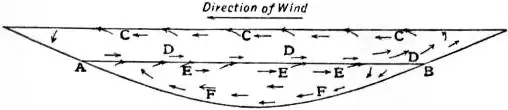 EB1911 - Lake currents.jpg