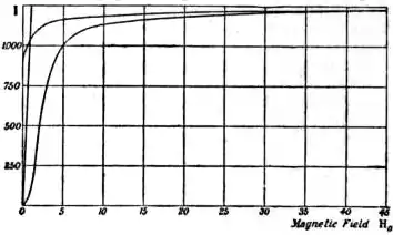 EB1911 - Magnetism - Fig. 10.jpg