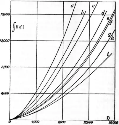 EB1911 - Magnetism - Fig. 16.jpg