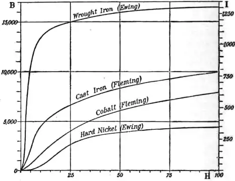 EB1911 - Magnetism - Fig. 17.jpg