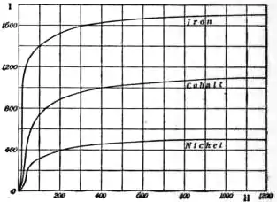 EB1911 - Magnetism - Fig. 22.jpg