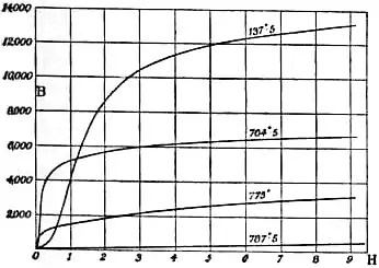 EB1911 - Magnetism - Fig. 27.jpg