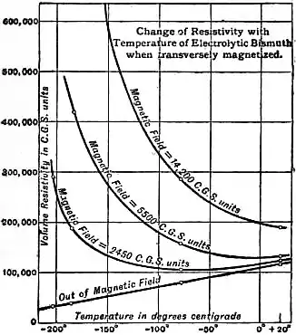 EB1911 - Magnetism - Fig. 29.jpg