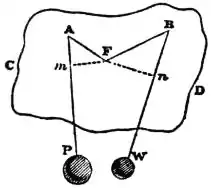 EB1911 - Mechanics - Fig. 90.jpg