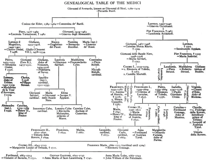 EB1911 - Medici - Genealogical Table.png