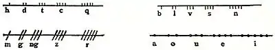 EB1911 Celt - Goidelic alphabet.jpg