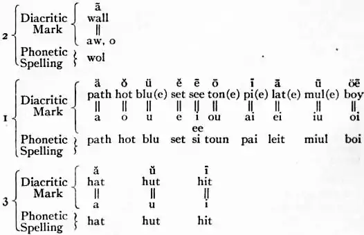 EB1911 Deaf and Dumb - Vowel sounds.jpg