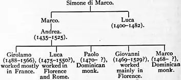 EB1911 Della Robbia - Geneaology.jpg