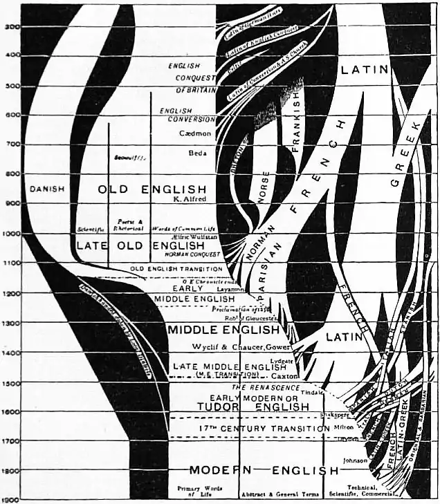 EB1911 English Language - Grammatical changes.jpg