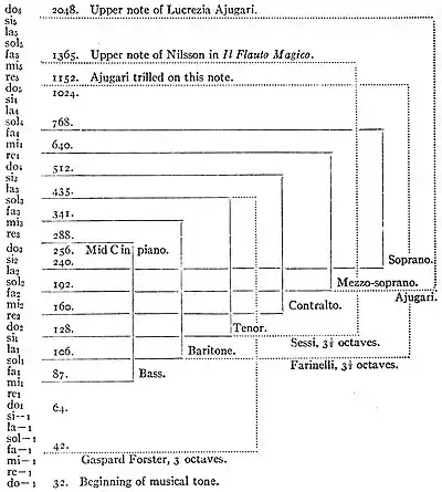 EB1911 Voice - Pitch range diagram.jpg