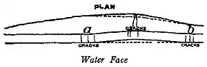 EB1911 Water Supply, Bouzey Dam, Plan.jpg