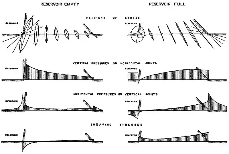 EB1911 Water Supply, Stresses.jpg