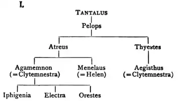 Electra of Euripides (Murray) Chart I.png