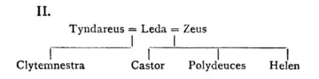 Electra of Euripides (Murray) Chart II.png