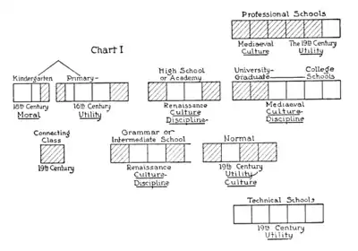 The School and Society - Chart I.png