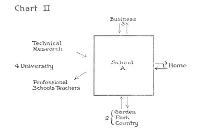 The School and Society - Chart II.png