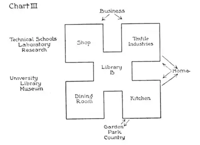 The School and Society - Chart III.png